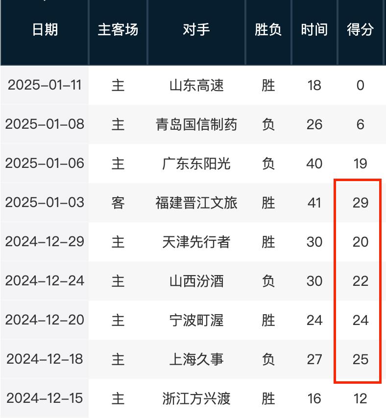 在比赛中更